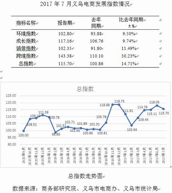 義烏電商總指數